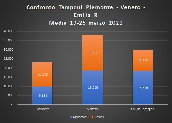 Vaccini Piemonte, Pd: “Anche lo spreco di una sola dose è inaccettabile”