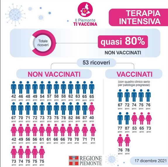 Nelle terapie intensive piemontesi tra i 53 ricoverati 41 non sono vaccinati