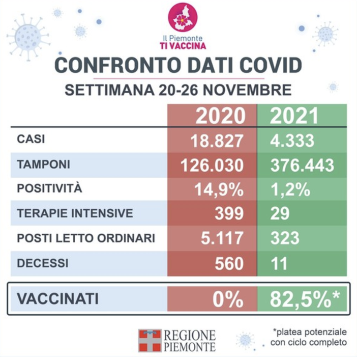Cirio e Icardi: " Il vaccino ci aiuta a contenere il propagarsi del virus e riduce le forme gravi che portano alla morte"