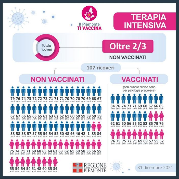 Terapie Intensive, due ricoverati su tre non sono vaccinati Terapie Intensive, due ricoverati su tre non sono vaccinati