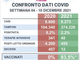 Covid: rispetto allo stesso periodo del 2020, le ospedalizzazioni sono quasi 10 volte in meno