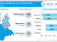 Demografia imprese Piemonte Nord Orientale: lieve diminuzione nel primo trimestre 2022