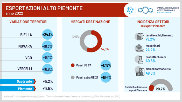 Export 2022, il Vco cresce di oltre il 16 percento