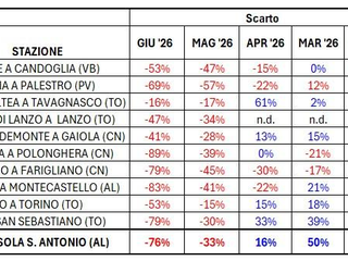 Anomalia % delle portate medie mensili osservate negli ultimi 5 mesi sui principali corsi d’acqua piemontesi (da www.arpa.piemonte.it) Anomalia % delle portate medie mensili osservate negli ultimi 5 mesi sui principali corsi d’acqua piemontesi (da www.arpa.piemonte.it)