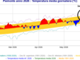 Temperature medie giornaliere in Piemonte nei mesi tra gennaio e giugno 2026: in rosso le giornate con temperature sopra la media, in blu valori sotto la media; in giallo è evidenziata l’area della variabilità media giornaliera (da www.arpa.piemonte.it)
