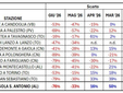 Anomalia % delle portate medie mensili osservate negli ultimi 5 mesi sui principali corsi d’acqua piemontesi (da www.arpa.piemonte.it)