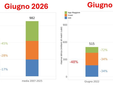 Stima in Mmc del volume totale di acqua superficiale (in termini di SWE, invasi regolati e lago Maggiore) a diposizione nel bacino del Po chiuso alla confluenza col Ticino a fine giugno 2026 confrontato con lo stesso periodo del 2022 (da www.arpa.piemonte.it)