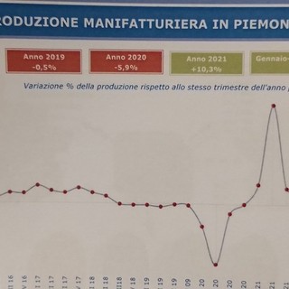 Economia: il Piemonte frena, ma fa meglio del pre Covid Economia: il Piemonte frena, ma fa meglio del pre Covid
