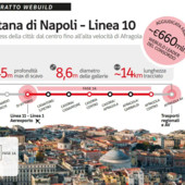 Webuild, contratto da 660 mln per la nuova linea 10 della metropolitana di Napoli