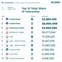 Sui social FdI e M5S guidano classifica per interazione, cresce Futuro Nazionale