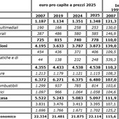Consumi, negli ultimi 30 anni sprint per tecnologia e tempo libero