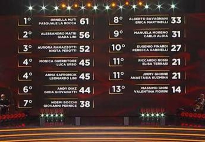 Ballando con le Stelle, Monica Guerritore e Luca Urso hanno vinto la puntata: la classifica Ballando con le Stelle, Monica Guerritore e Luca Urso hanno vinto la puntata: la classifica